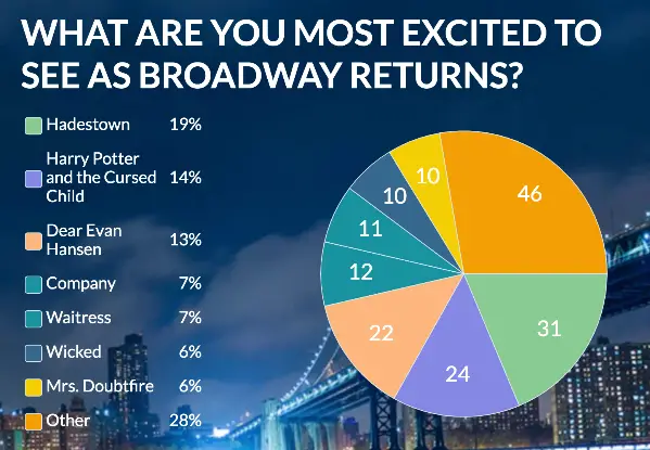 broadway poll