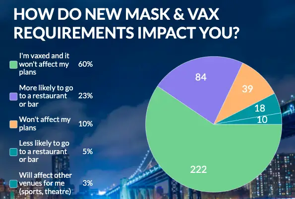 data on masks nyc dining