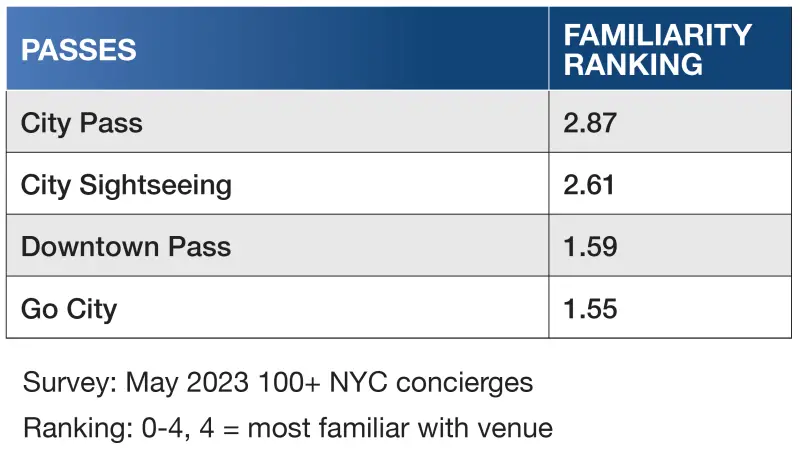 Las Vegas Convention and Visitors Authority Releases 2022 Visitor Profile  Study