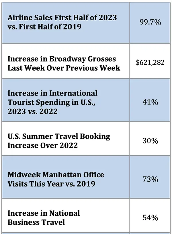 Is Travel Finally Back? Report Charts Record Tourism Rebound