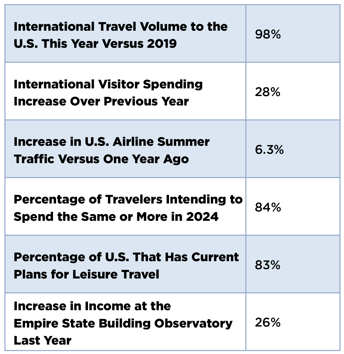NYC Tourism Stats May 2024