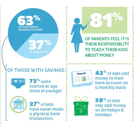 63% of kids have a savings account