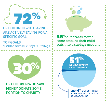 51% of kids receive an allowance and only 4% deposit that money directly into a bank account