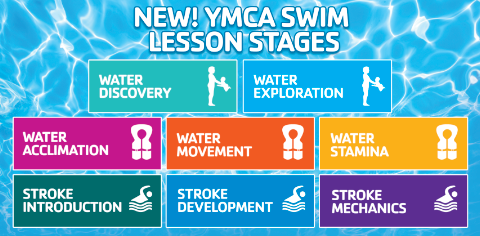 Swim Stages - 