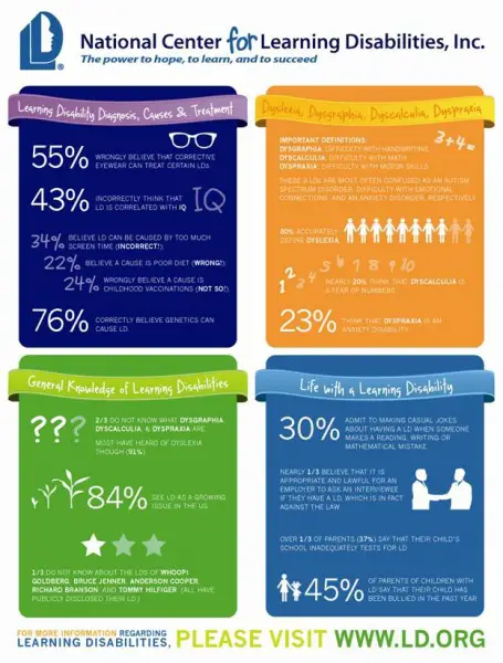 Learning Disability Study Statistics
